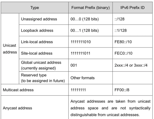 Table 4-1 Mappings between address types and format prefixes  3.  IPv6 Unicast Address： 
