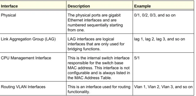 Table 2 describes the naming convention for all interfaces available on the switch.