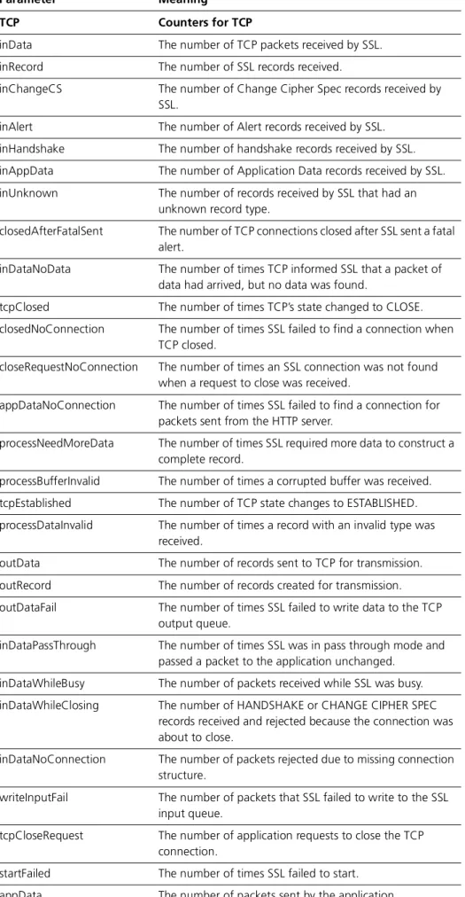 Table 27-2: Parameters in output of the show ssl counters command