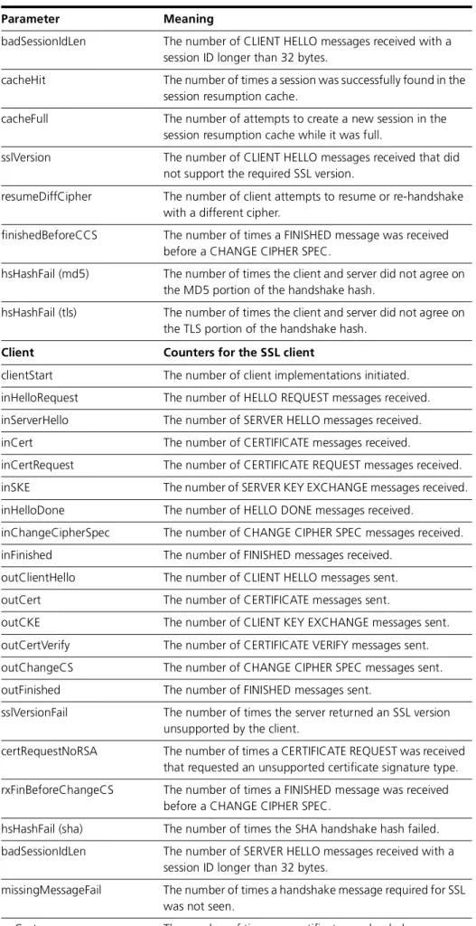 Table 27-2: Parameters in output of the show ssl counters command (Continued)
