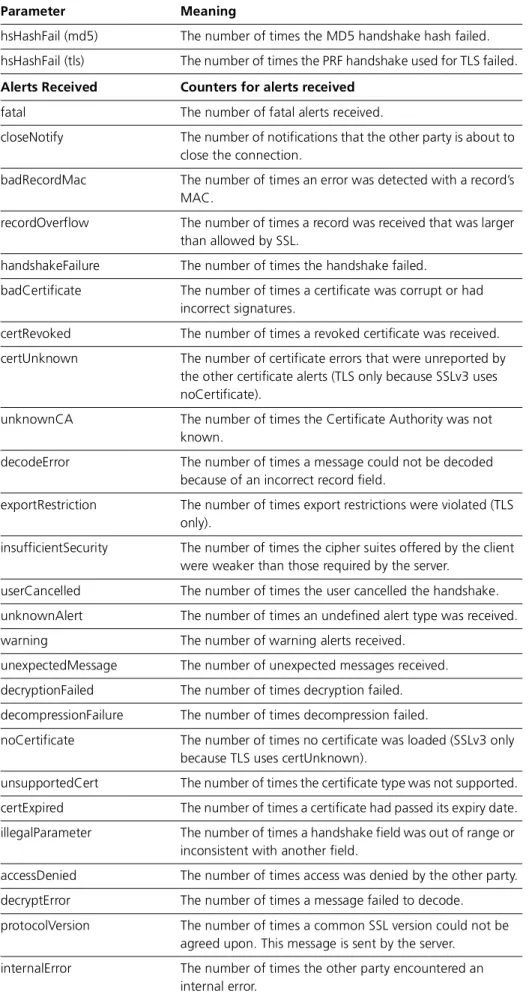 Table 27-2: Parameters in output of the show ssl counters command (Continued)