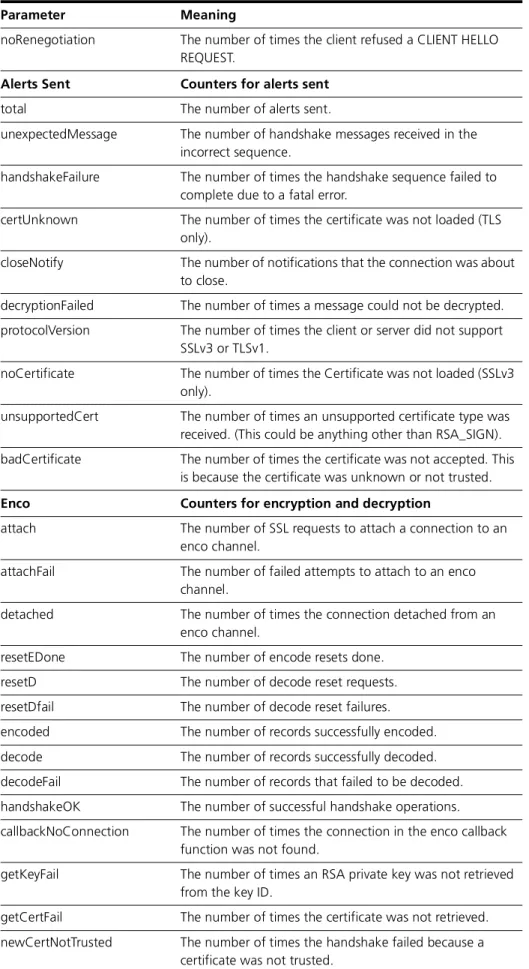 Table 27-2: Parameters in output of the show ssl counters command (Continued)