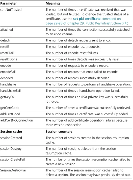 Table 27-2: Parameters in output of the show ssl counters command (Continued)