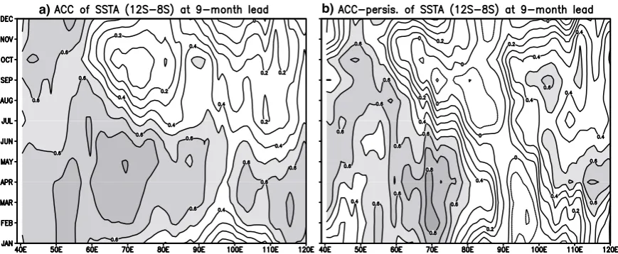 Fig. 2. Correlation of the depth of the 20oC isotherm (Z20) and SST in the Indian Ocean, both averaged over 12-8oS, with October-December (months 10-12) eastern Paciﬁc SST as a function of longitude and calendar month.