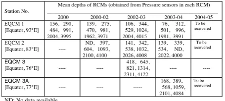 Figure 2. Long-term variability of current vectors at the nominal depths of the Indian deep-sea current meter mooring at the equator, 93°E during April 2000 – December 2004