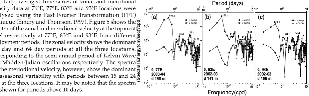 Figure 3. Long-term variability of zonal (top panel) and meridional (bottom panel) components of current velocity (cm/s) at the equator, 93°E during February 2000 – April 2004