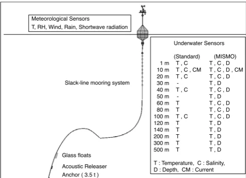 Figure 2.Basic conﬁguration of the small-size-TRITON buoy. A few more depth sensors will be added as standard.