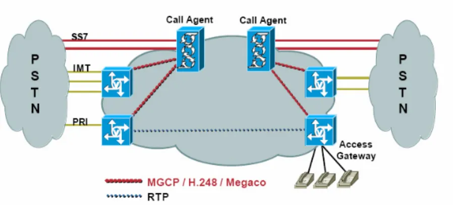 Figure 2-1.  Overview of a centralized architecture [CISCO].   