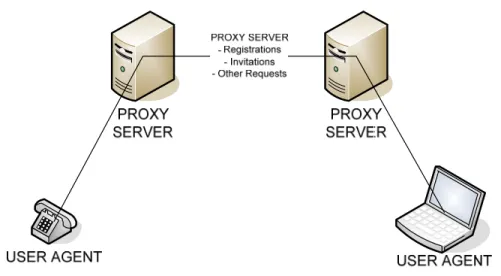 Figure 2-3.  Overview of SIP protocol.  