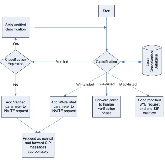 Figure 3-2.  Flowchart of DSIP classification routing phase 