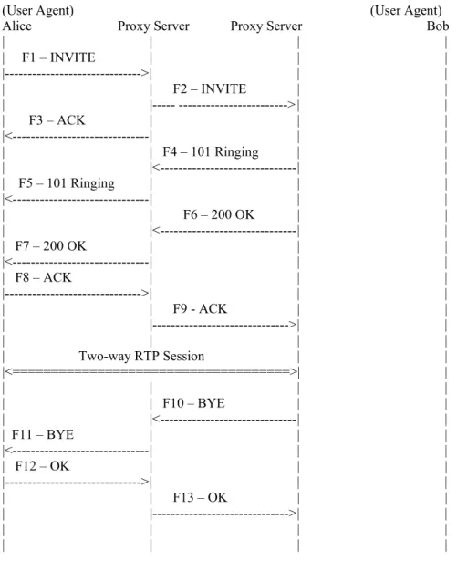Figure 4-1.  SIP call flow of the human verification process 