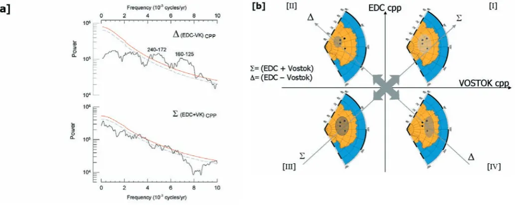 Fig 2: Symmetric and asymmetric modes of variability of atmospheric circulation over East Antarctica during the Holocene.(a): Spectral analysis (Multitaper Method ) of the difference ∆ (top) and the sum Vostok