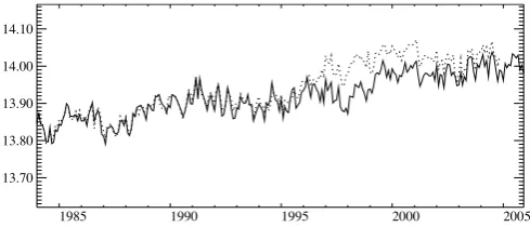 Figure 4: Time series of globally-averaged upper ocean (0-300m) temperature, with the monthly mean annual cycle removed, for 1984-2005, from the ENACT objective analysis (dashed) and from the objective analysis derived from the corrected in situ dataset (solid)
