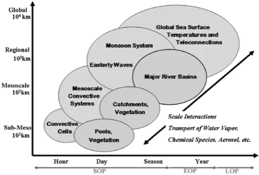 Figure 1:  AMMA is structured around four interacting spatial timescales 