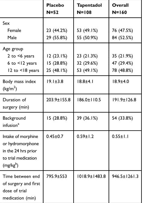 Table 2 Demographic Data And Baseline Characteristics