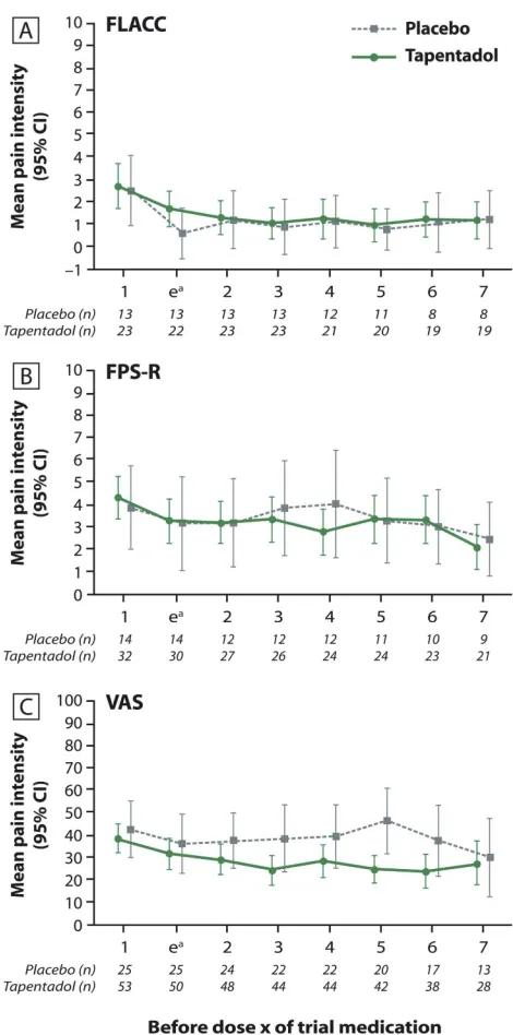Figure 4 Mean pain intensity (±95% conﬁdence interval) prior to each intake oftrial medication (ﬁrst seven intakes)