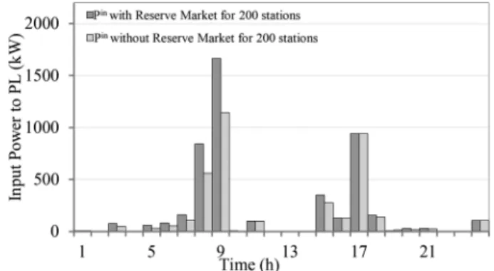 Fig. 6. PL behavior, capacity, and state of charge in case 2.