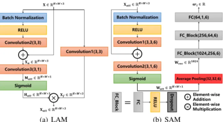 Fig. 3: The architecture of LAM and SAM: for all convolutional and fully-connected layer, the first parameter is the number of input channels, the second is the number of output channels, and the third is the number of this layer in SAM.