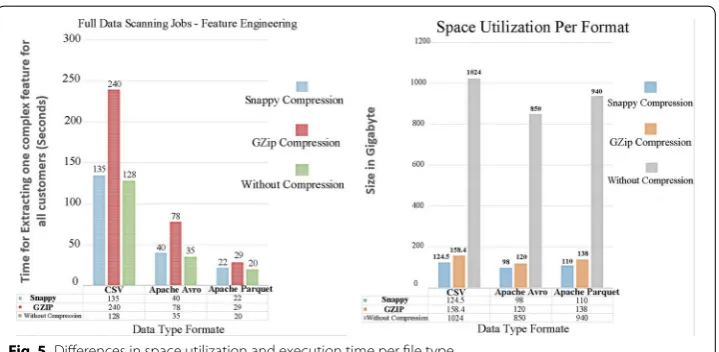Fig. 5 Differences in space utilization and execution time per file type