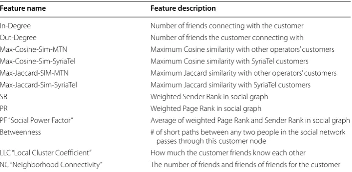 Fig. 9 Distribution of some main SNA features, panel (Between GSM Operators, panel ((a) visualizes the feature distribution of Cosine Similarity b) visualizes the distribution of Local Cluster Coefficient feature, and panel c) visualizes the distribution o
