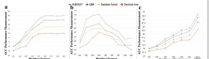 Fig. 11 Performance of classification algorithms per sliding window and feature type. Panel (a) shows the improvement of churn predictive model using Statistical Features related to different historical periods, panel (b) presents the changes in predictive model improvement using SNA Features related to the same historical periods, and panel (c) presents the enhancement of churn predictive model when using both statistical and SNA Features