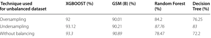 Table 2 Comparing AUC results before and after adding SNA to statistical features