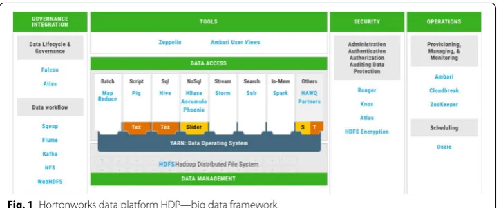 Fig. 1 Hortonworks data platform HDP—big data framework