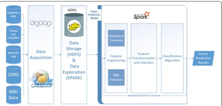 Fig. 3 Apache Flume configured system architecture