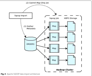 Fig. 4 Apache SQOOP data import architecture