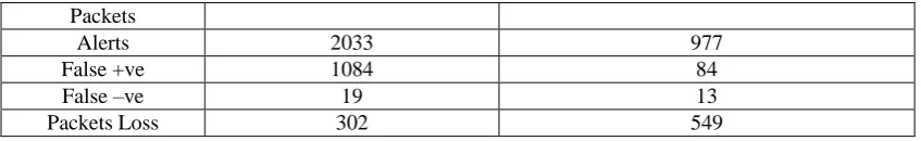 Table 3 Various Parameter Comparison SNORT Proposed NIDS 