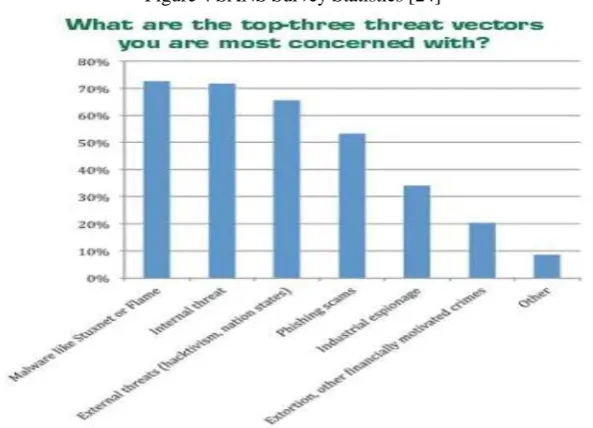 Figure 4 SANS Survey Statistics [24] 