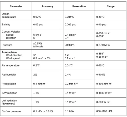 Table 9.1. Minimum Requirements for Sensor Accuracy and Resolution 