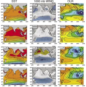 Figure 1. The integrated observing system, with basin-scale observations by moorings, Argo ﬂoats, XBT lines, surface-drifters and tide-gauges; as well as boundary arrays to observe boundary currents off Africa (WBC), in the Arabian Sea (ASEA) and Bay of Bengal (BOB), the Indonesian throughﬂow (ITF), off Australia (EBC) and deep equatorial currents.