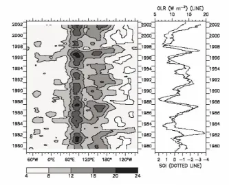 Figure 4. Upper panel Time sequence of the climatological persistence of SST anomaly along the equator for a two-year cycle