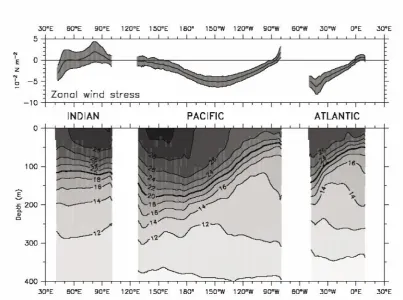 Figure 7. A composite dipole mode event. Frames a (from May to June) b (from July to August) c (from September to October and d (from November to December) show the evolution of composite SST and surface-wind anomalies (Saji et al., 1999).