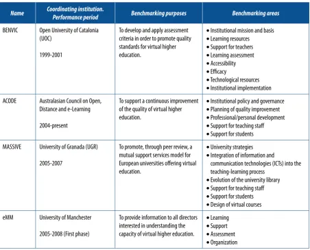 Table 1. Examples of benchmarking projects performed in the virtual education sector