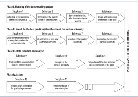 Figure 1. The proposed benchmarking methodology for the assessment of the quality of virtual higher education