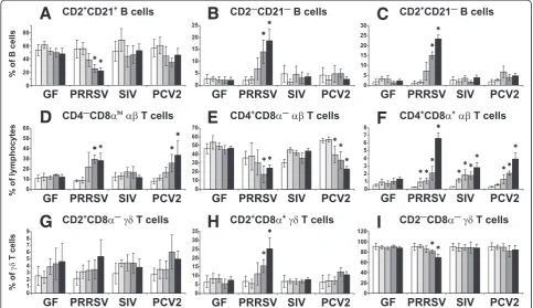 Figure 4 Analysis of lymphoid cells and their subpopulations in the blood. Cell suspensions isolated from the blood of control GF pigletsand GF piglets infected with PRRSV, SIV or PCV2 (different animal groups depicted on x-axes) were analyzed by flow cyto