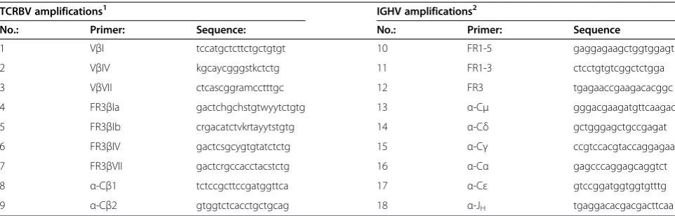 Table 1 List of primers used in this study