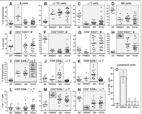 Figure 1 Analysis of lymphoid cells and their subpopulations in the BAL. Cell suspensions isolated from the BAL of control GF piglets and GF
