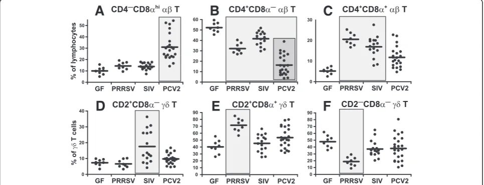 Figure 2 Analysis of lymphoid cells and their subpopulations in the TBLN.the proportion of B cells and their subpopulations and also the proportion of totaland therefore these are not shown