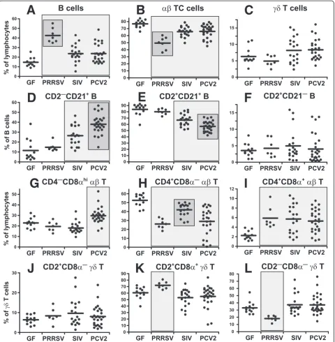 Figure 3 Analysis of lymphoid cells and their subpopulations in the MLN.The phenotype of individual cell subpopulations is depicted above each graph