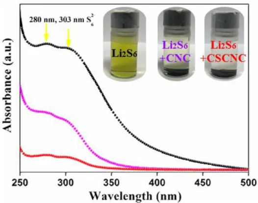 Figure S3 UV-vis spectra and associated color changes of the Li 2 S 6  solution exposure  to CNC and CSCNC 