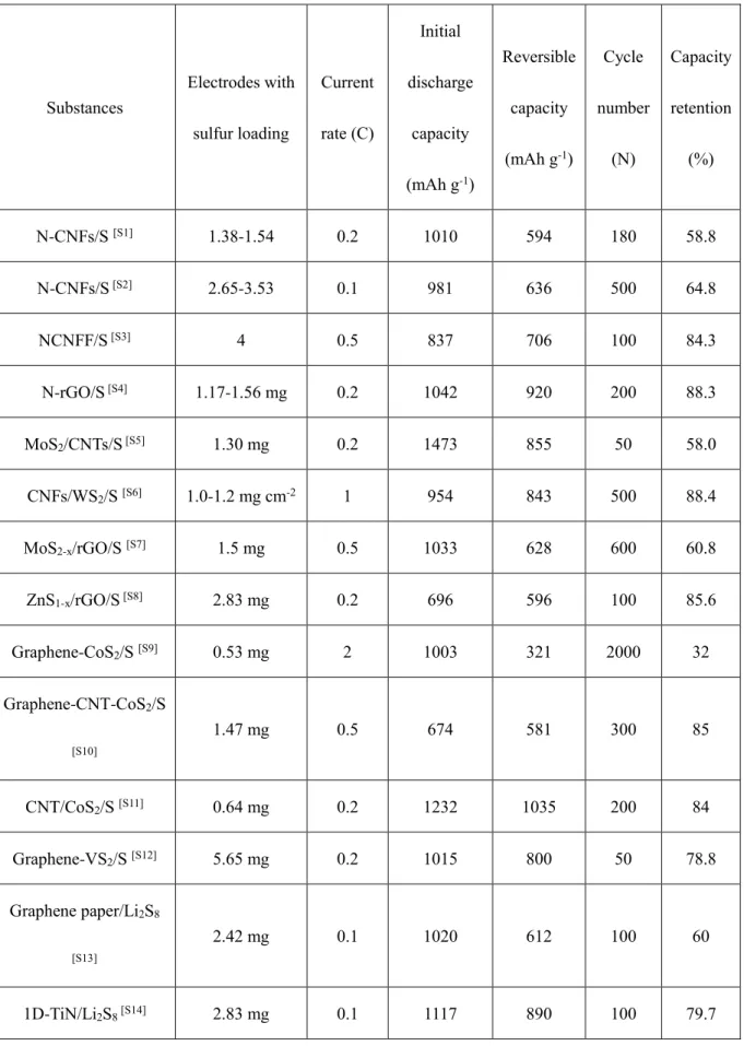 Table S1 The comparison of CSCNC with other host cathode materials in Li-S  batteries  Substances  Electrodes with  sulfur loading  Current  rate (C)  Initial  discharge capacity  (mAh g -1 )  Reversible capacity (mAh g-1)  Cycle  number (N)  Capacity rete