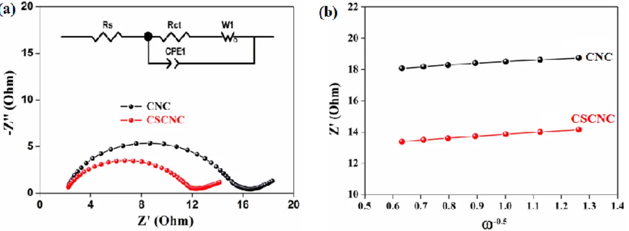 Figure S5 (a) Nyquist plots of EIS spectra of cells with CNC@Li 2 S 6  and  CSCNC@Li 2 S 6  (the insert was equivalent circuit) and (b) the dependence of Z re  on  the reciprocal square root of the frequency ω -0.5  in the low-frequency region for two 