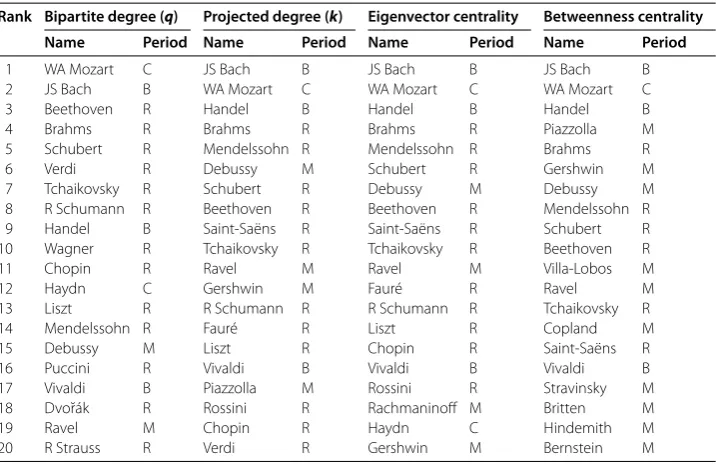 Table 1 Top 20 composers for degree, eigenvector, and betweenness centralities