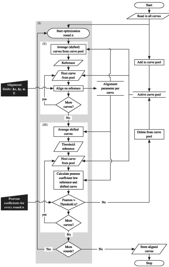 Fig. 1. Alignment algorithm utilizing the average of the input curves as start reference