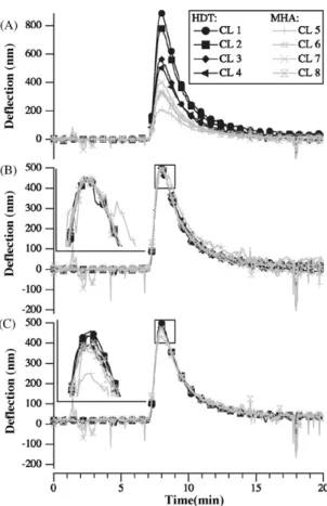 Fig. 2. Analysis of the heat test. MHA functionalized cantilevers (pH sensitized) are depicted in gray, HDT coated ones (pH insensitive) with black lines