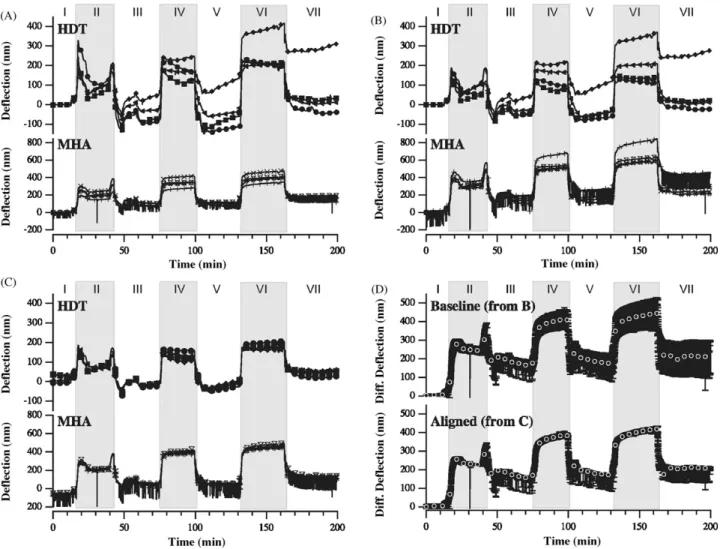 Fig. 3. Normalization and averaging of the pH-experiment. Injection periods with high-pH buffer are indicated with gray boxes, while low-pH buffer periods with white background