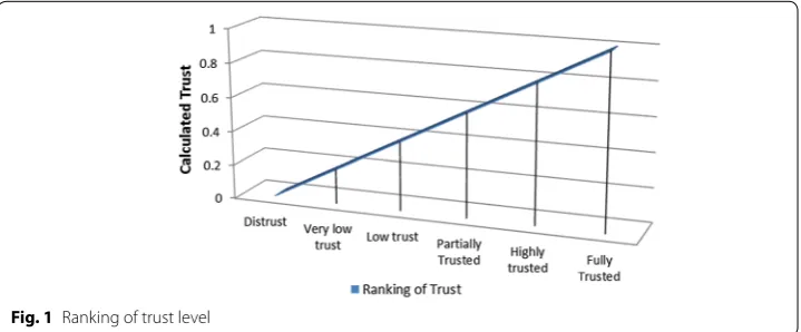 Fig. 1 Ranking of trust level